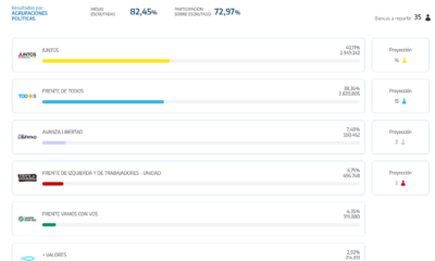 En Provincia de Buenos Aires la diferencia se achicó a menos de 2 puntos.